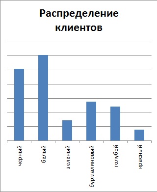 распределение клиентов